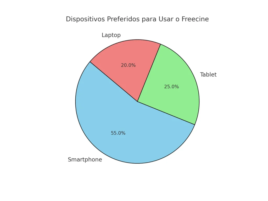 freecine pie chart